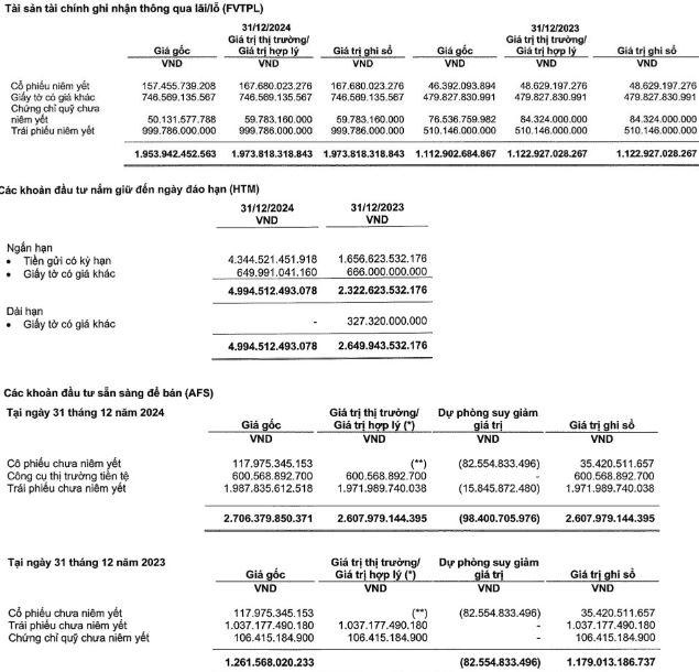Một công ty chứng khoán báo lãi quý IV/2024 sụt giảm, tài sản lớn theo nợ vay