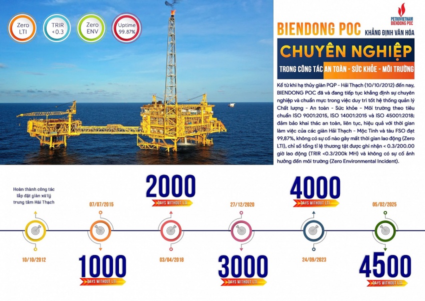 BIENDONG POC cán mốc 4.500 ngày vận hành tuyệt đối an toàn BIENDONG POC cán mốc 4.500 ngày vận hành tuyệt đối an toàn