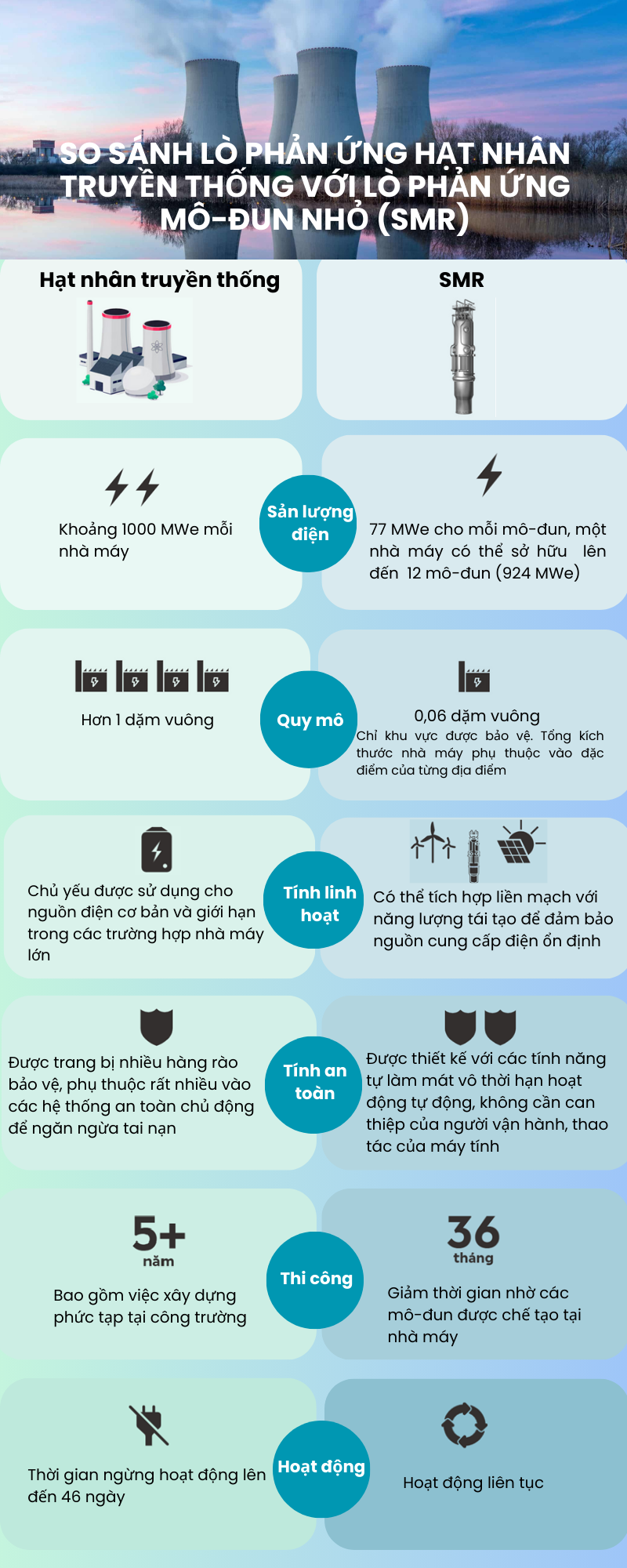 So sánh lò phản ứng hạt nhân truyền thống với lò phản ứng mô-đun nhỏ (SMR)