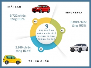 Nhập khẩu ô tô từ Thái Lan tăng đột biến