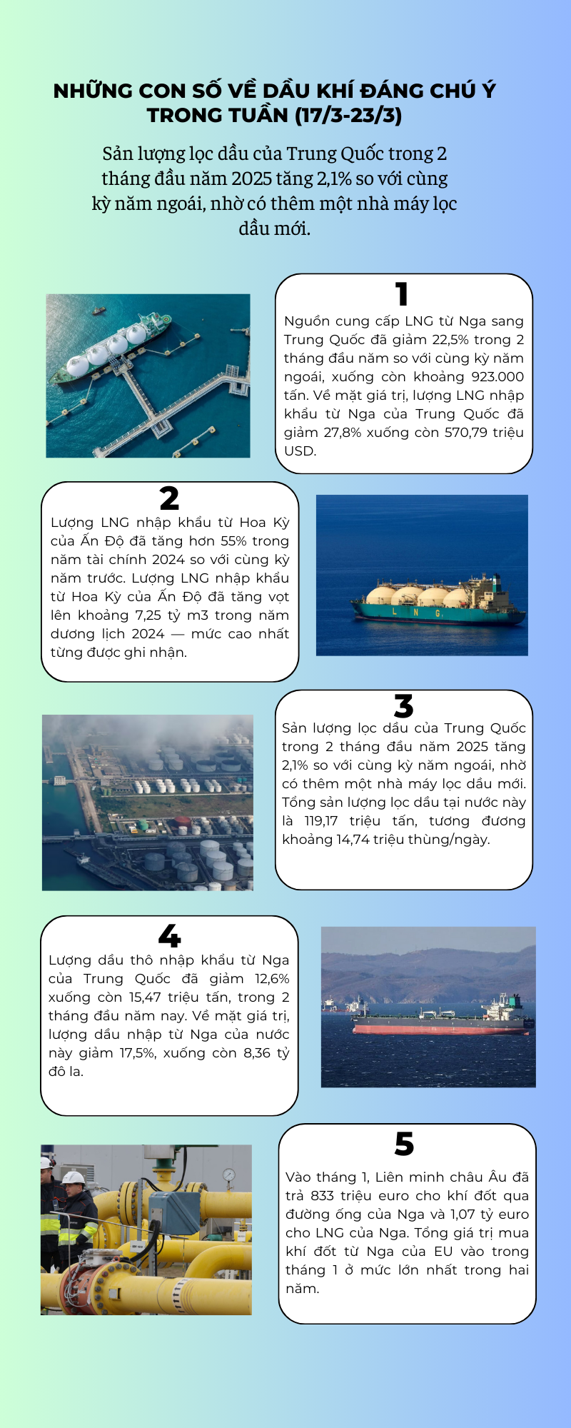 [Infographic] Những con số về dầu khí đáng chú ý trong tuần (17/3 - 23/3)