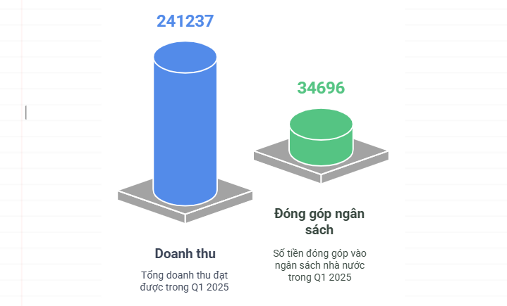 Quý I/2025: Petrovietnam bứt phá mạnh mẽ
