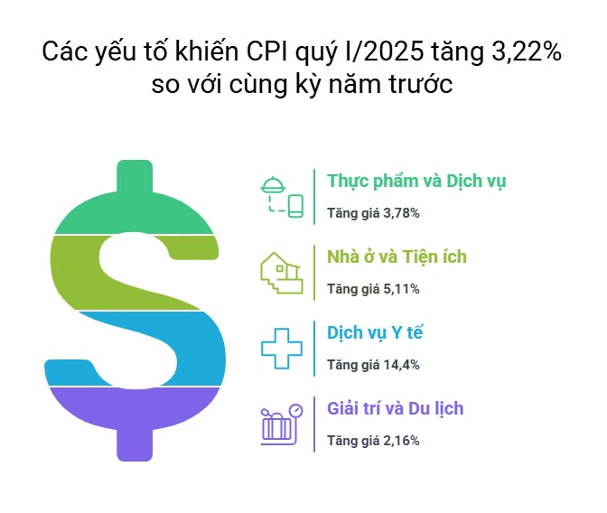 Các yếu tố khiến chỉ số CPI quý I/2025 tăng 3,22% so với cùng kỳ năm trước