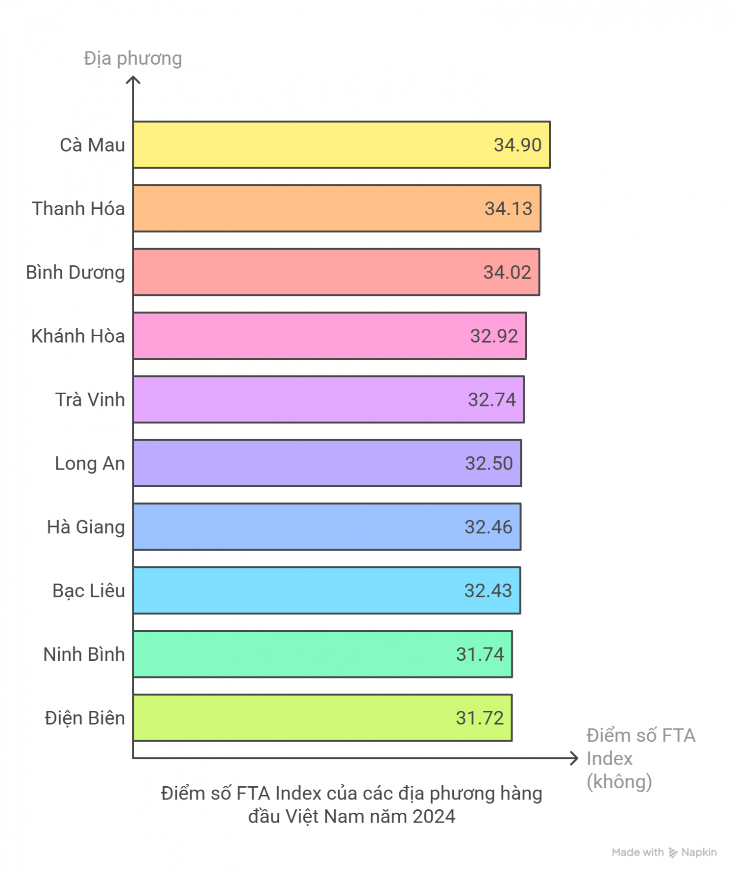 Công bố FTA Index: Top 10 tỉnh, thành dẫn đầu bảng xếp hạng