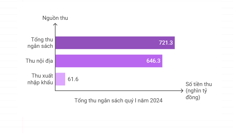 Quý I/2025, thu ngân sách nhà nước từ dầu thô đạt 13,3 nghìn tỷ đồng