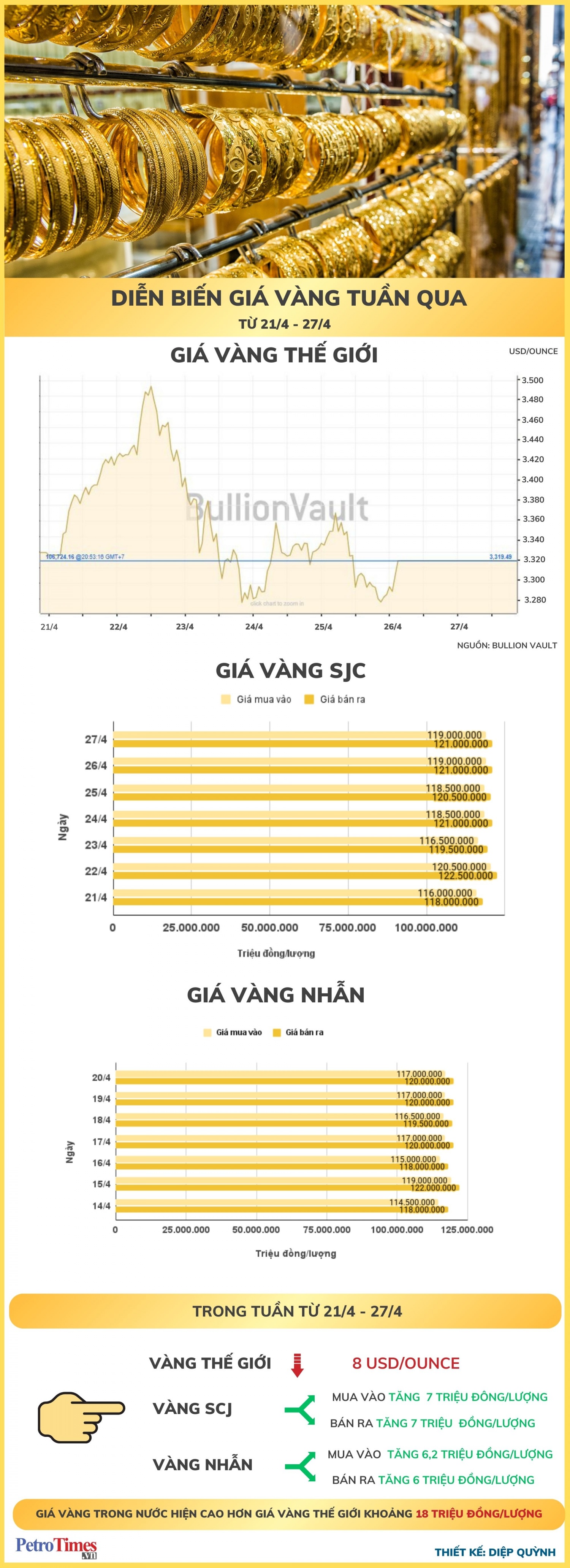 [Infographic] Diễn biến giá vàng tuần qua (21/4-27/4)