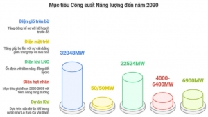 Quy hoạch điện VIII điều chỉnh: Cú hích mạnh mẽ cho ngành năng lượng Việt Nam