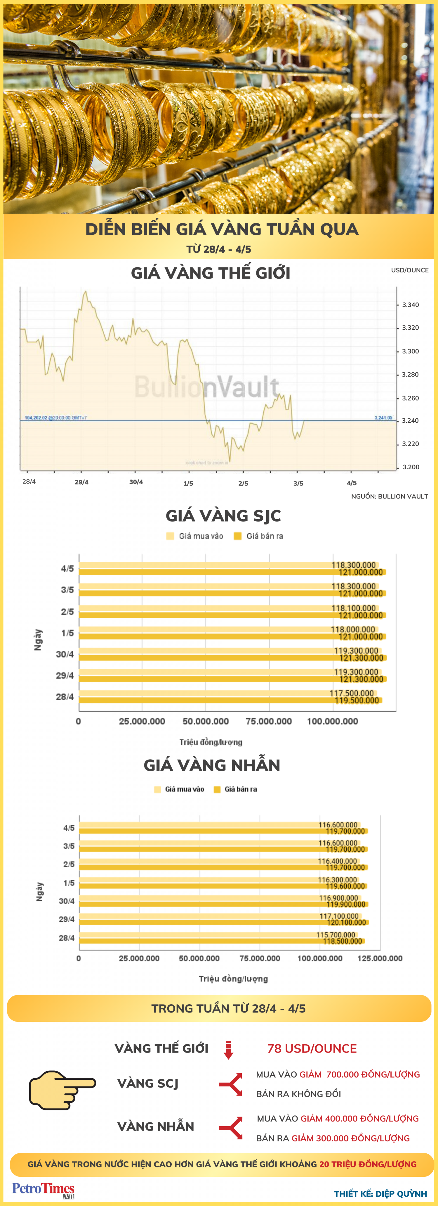 [Infographic] Diễn biến giá vàng tuần qua (28/4-4/5)