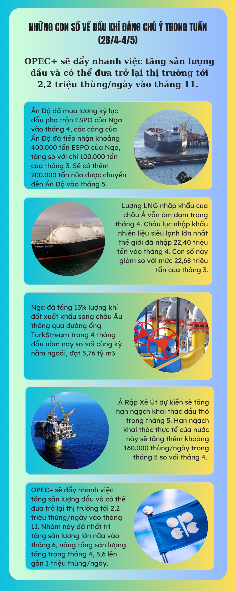 [Infographic] Những con số về dầu khí đáng chú ý trong tuần (28/4 -4/5)