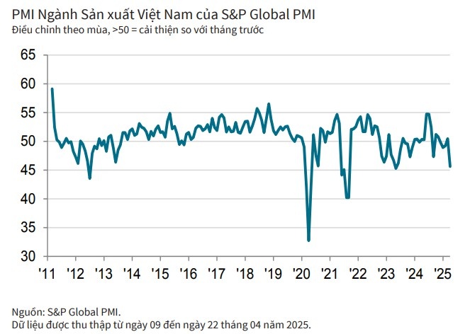 PMI ngành sản xuất tháng 4/2025 giảm xuống 45,6 điểm