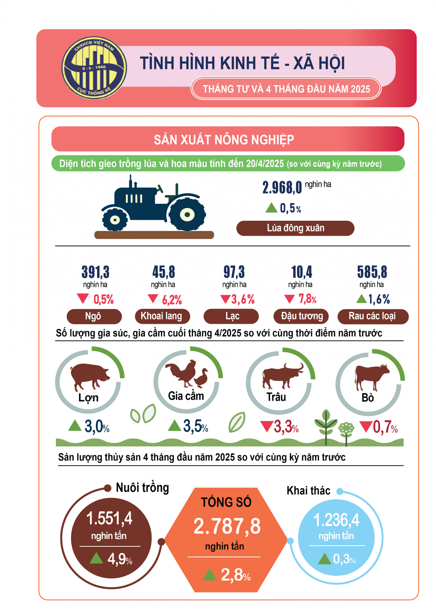 [Infographic] Tình hình kinh tế - xã hội tháng 4 và 4 tháng đầu năm 2025