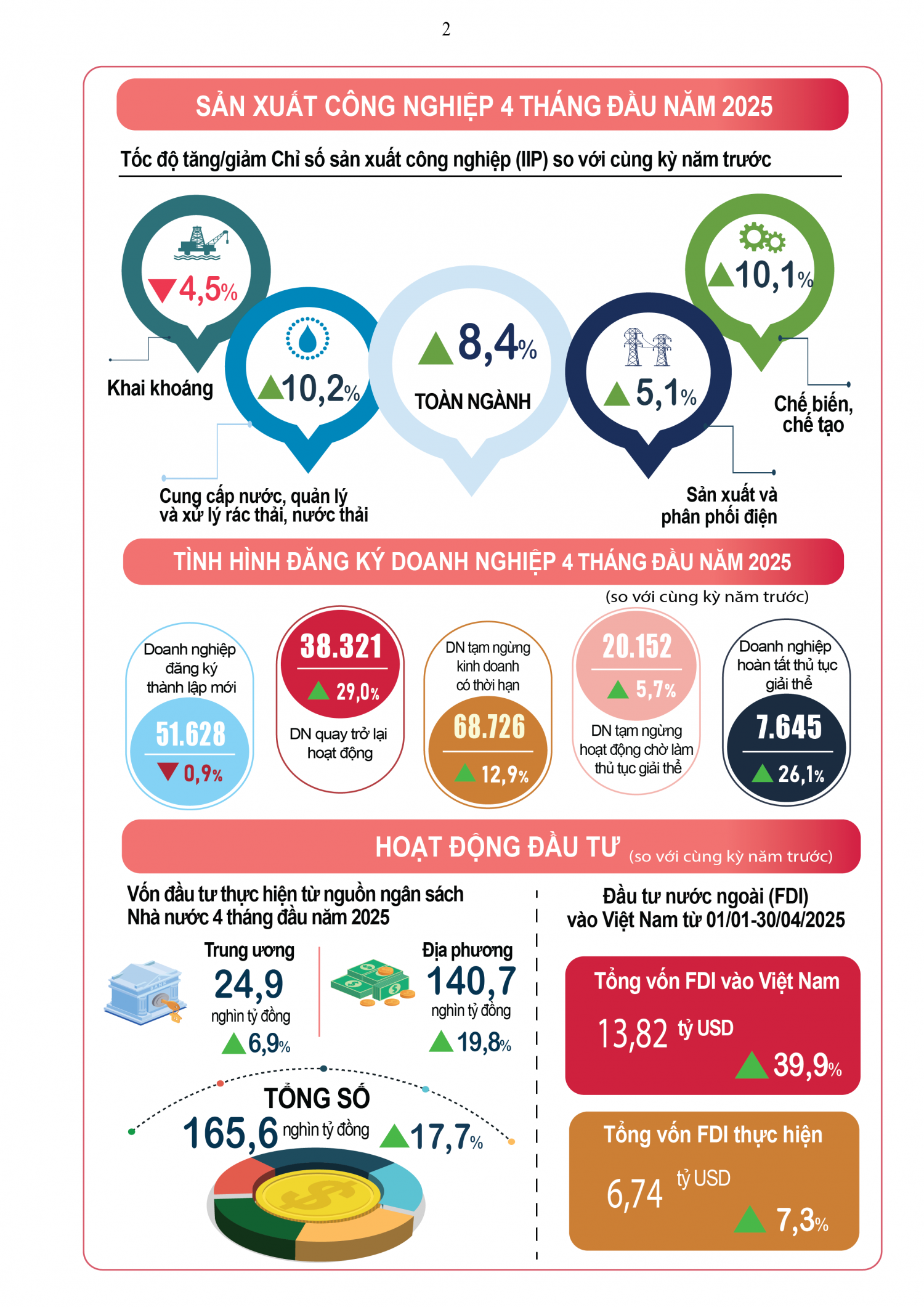 [Infographic] Tình hình kinh tế - xã hội tháng 4 và 4 tháng đầu năm 2025