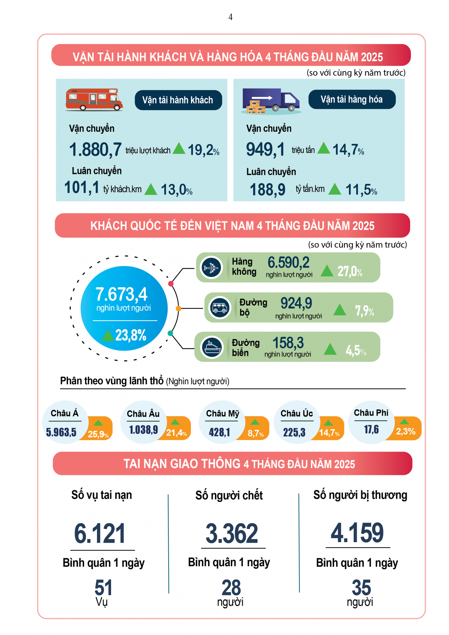 [Infographic] Tình hình kinh tế - xã hội tháng 4 và 4 tháng đầu năm 2025
