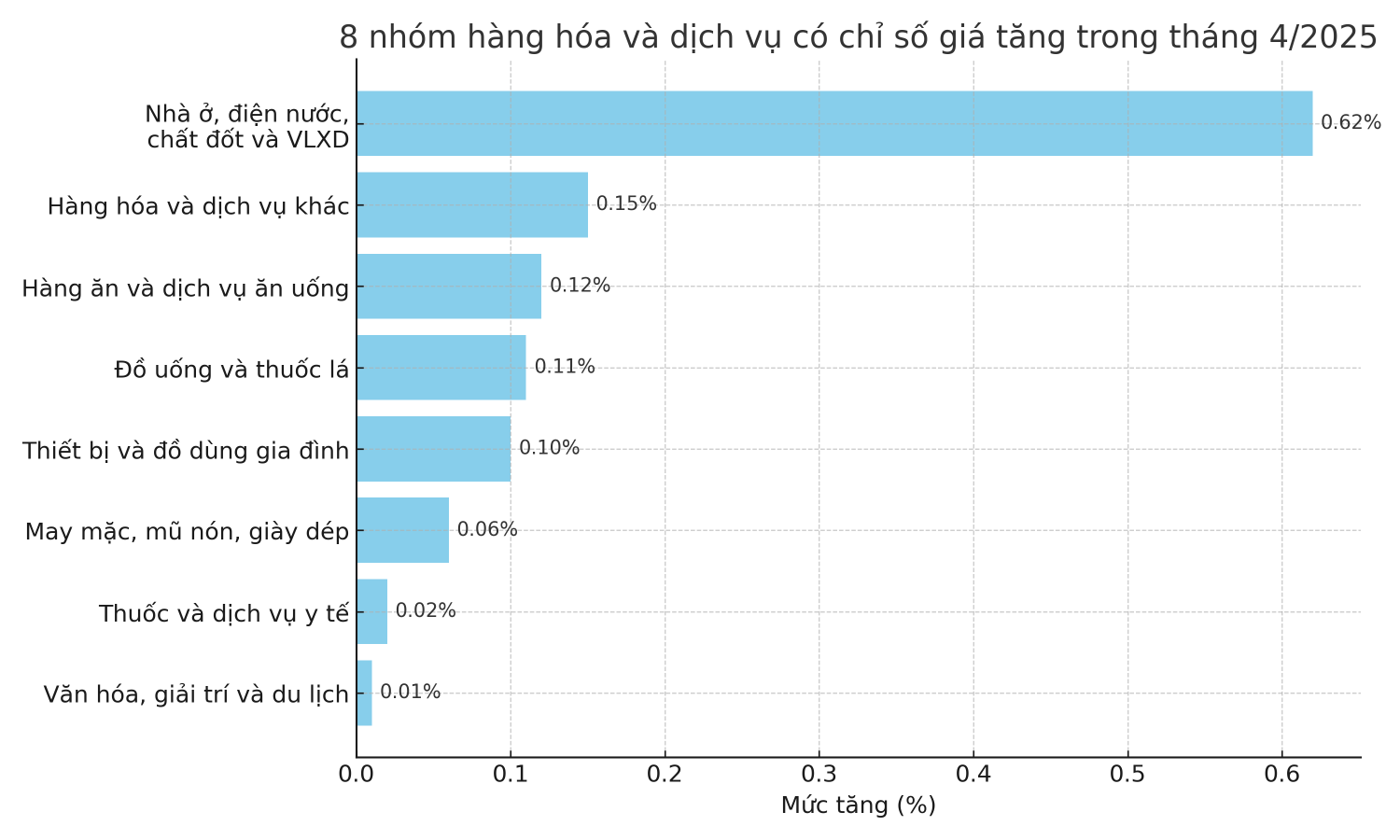 CPI tháng 4/2025 tăng 0,07%