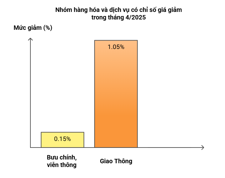 CPI tháng 4/2025 tăng 0,07%