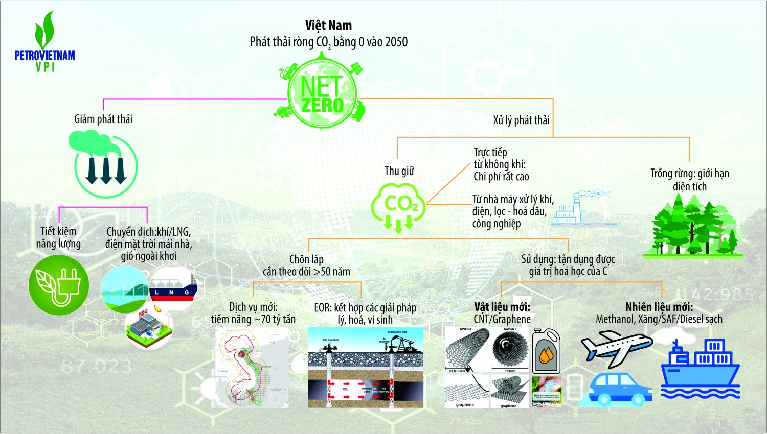 VPI -  Khoa học công nghệ Petrovietnam