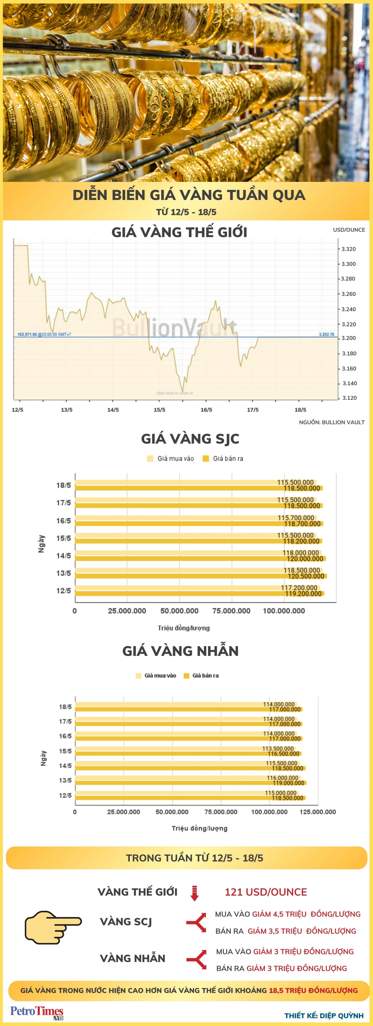 [Infographic] Diễn biến giá vàng tuần qua (12/5-18/5)