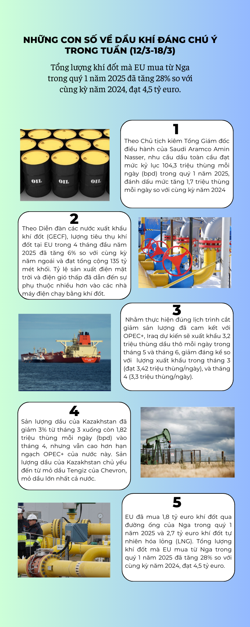 [Infographic] Những con số về dầu khí đáng chú ý trong tuần (12/3-18/3)