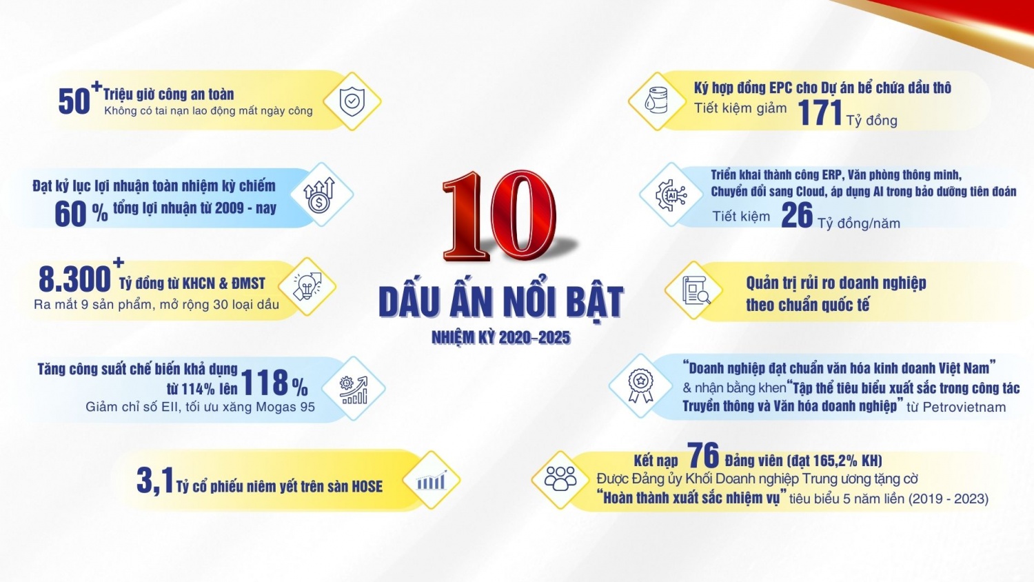 Đảng bộ BSR: 10 dấu ấn nhiệm kỳ 2020 – 2025 và phương hướng, nhiệm vụ 2025 - 2030