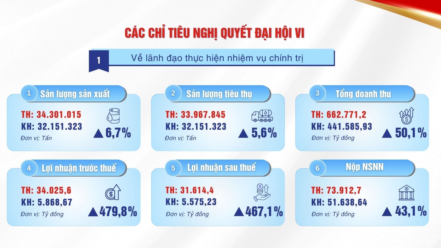 Đảng bộ BSR: 10 dấu ấn nhiệm kỳ 2020 – 2025 và phương hướng, nhiệm vụ 2025 - 2030