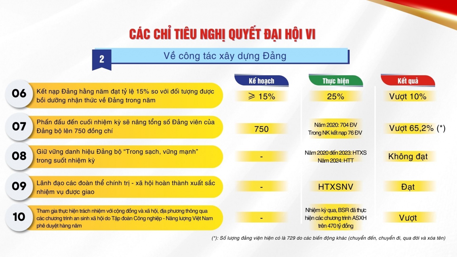 Đảng bộ BSR: 10 dấu ấn nhiệm kỳ 2020 – 2025 và phương hướng, nhiệm vụ 2025 - 2030