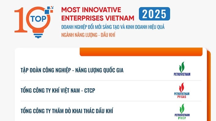 Petrovietnam và 6 đơn vị thành viên vào Top 10 Doanh nghiệp Đổi mới sáng tạo và Kinh doanh hiệu quả 2025