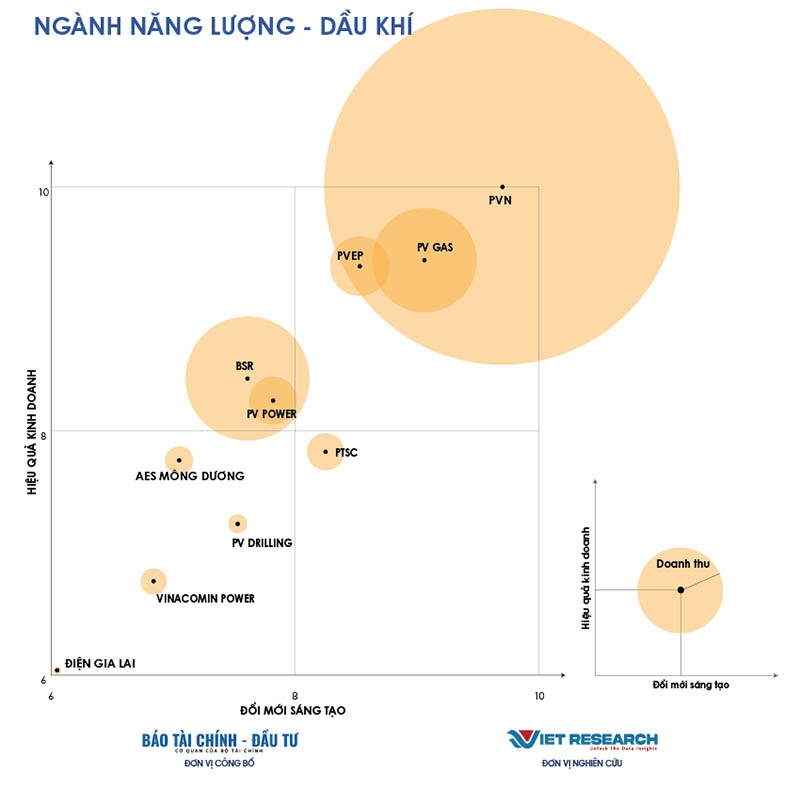 Petrovietnam và 6 đơn vị thành viên vào Top 10 Doanh nghiệp Đổi mới sáng tạo và Kinh doanh hiệu quả 2025