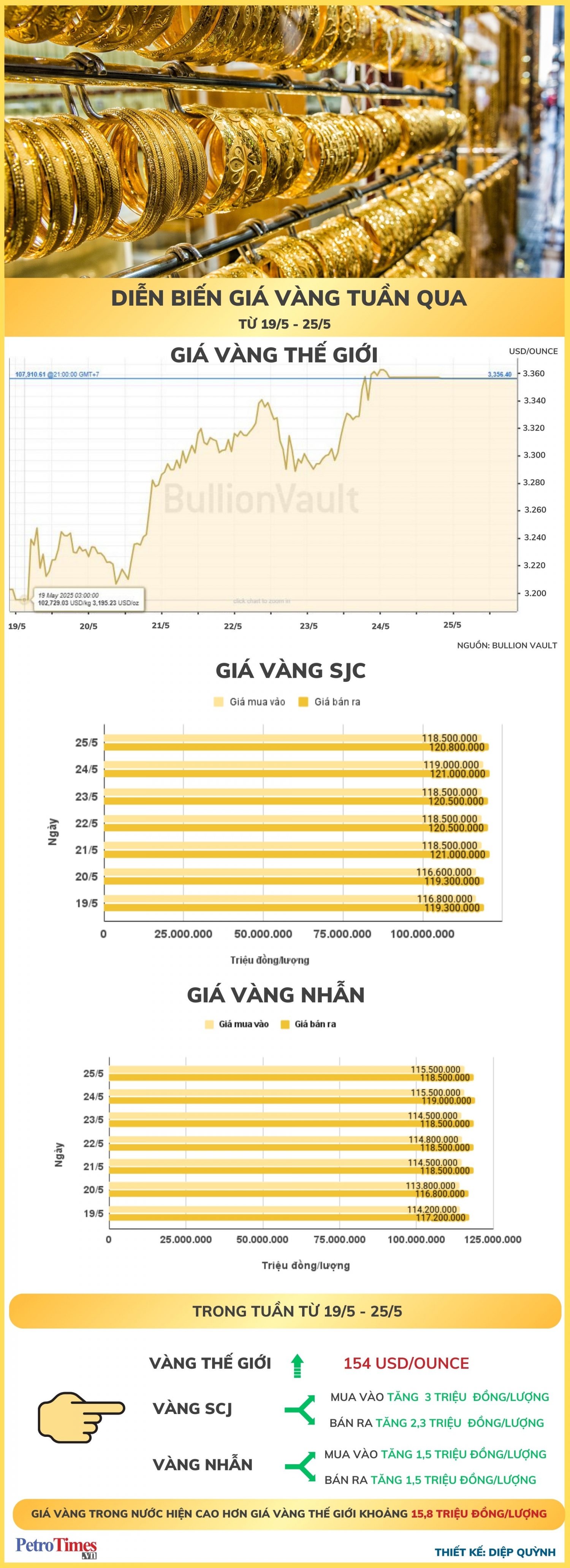[Infographic] Diễn biến giá vàng tuần qua (19-25/5)