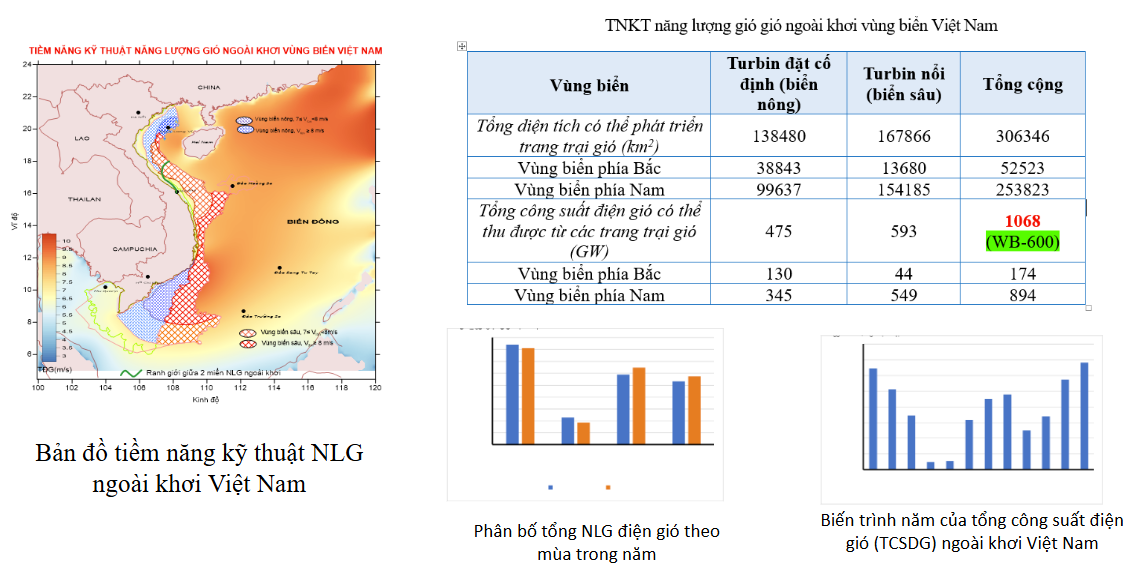 Cần thiết lập cơ chế đảm bảo đầu tư cho các dự án điện gió ngoài khơi tiên phong