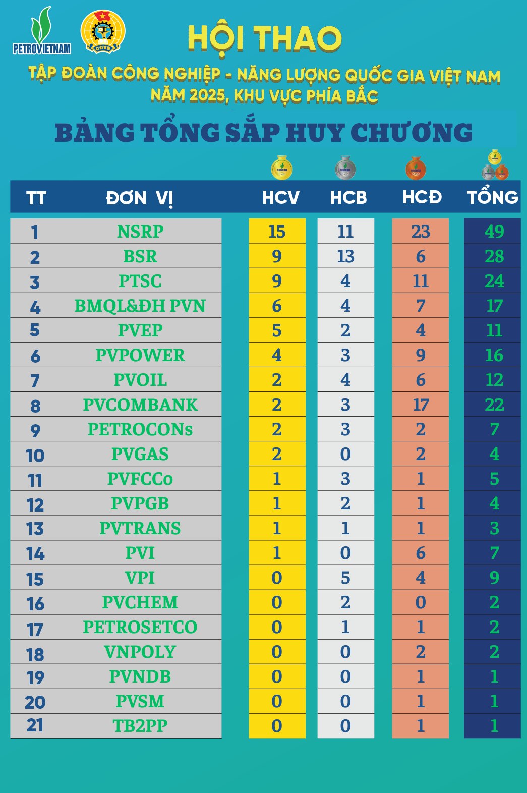 Hội thao Petrovietnam khu vực phía Bắc năm 2025 thành công rực rỡ