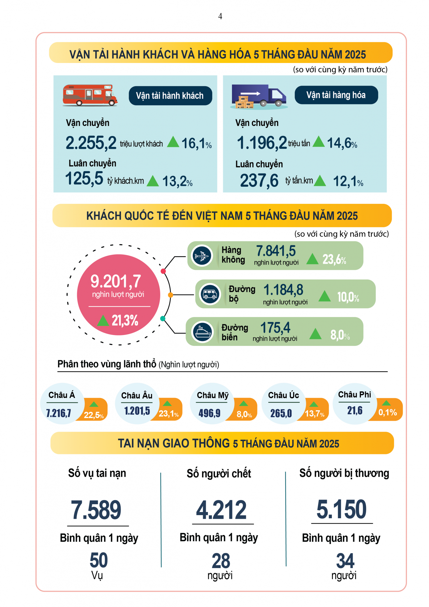 Tình hình kinh tế xã hội tháng 5 và 5 tháng đầu năm 2025