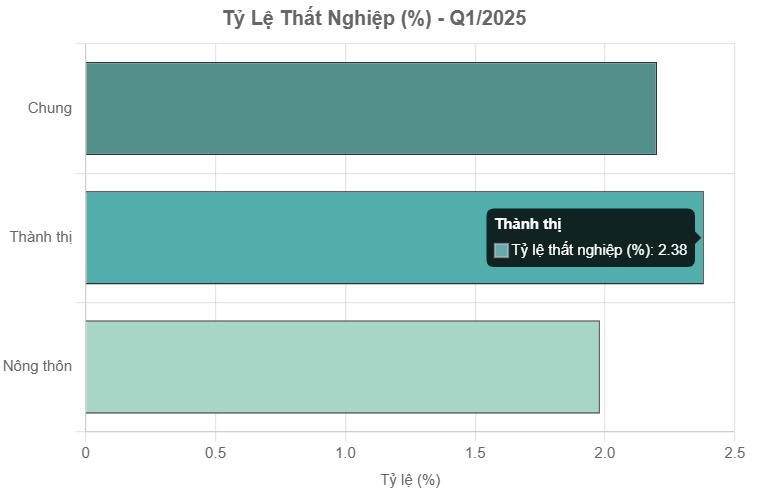 Đáng lo ngại tỷ lệ thất nghiệp ở lao động trẻ