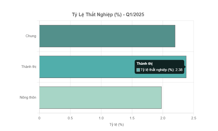 Đáng lo ngại tỷ lệ thất nghiệp ở lao động trẻ
