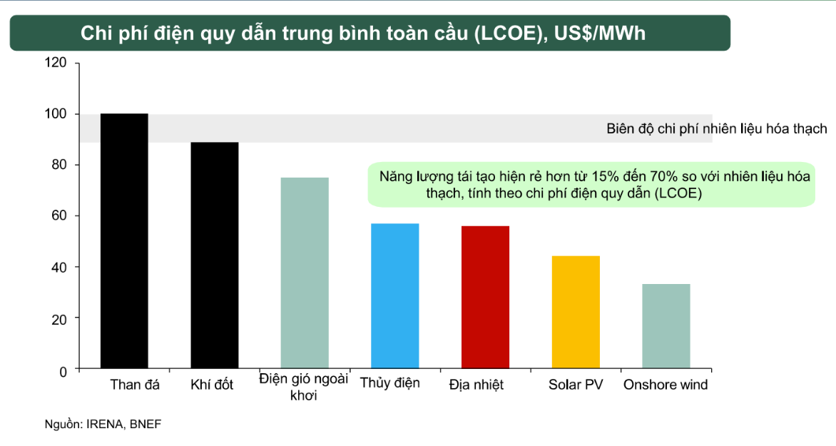 Giảm điện than - 