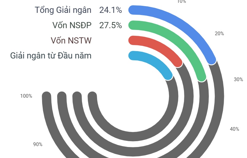 Giải ngân đầu tư công cả nước đạt 24% kế hoạch trong 5 tháng
