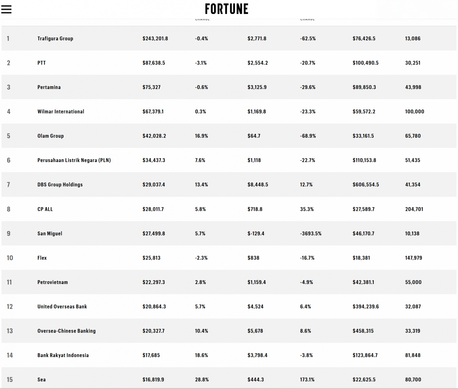 #11 in Fortune 500 South East Asia: Petrovietnam affirms its position as the largest enterprise in Vietnam