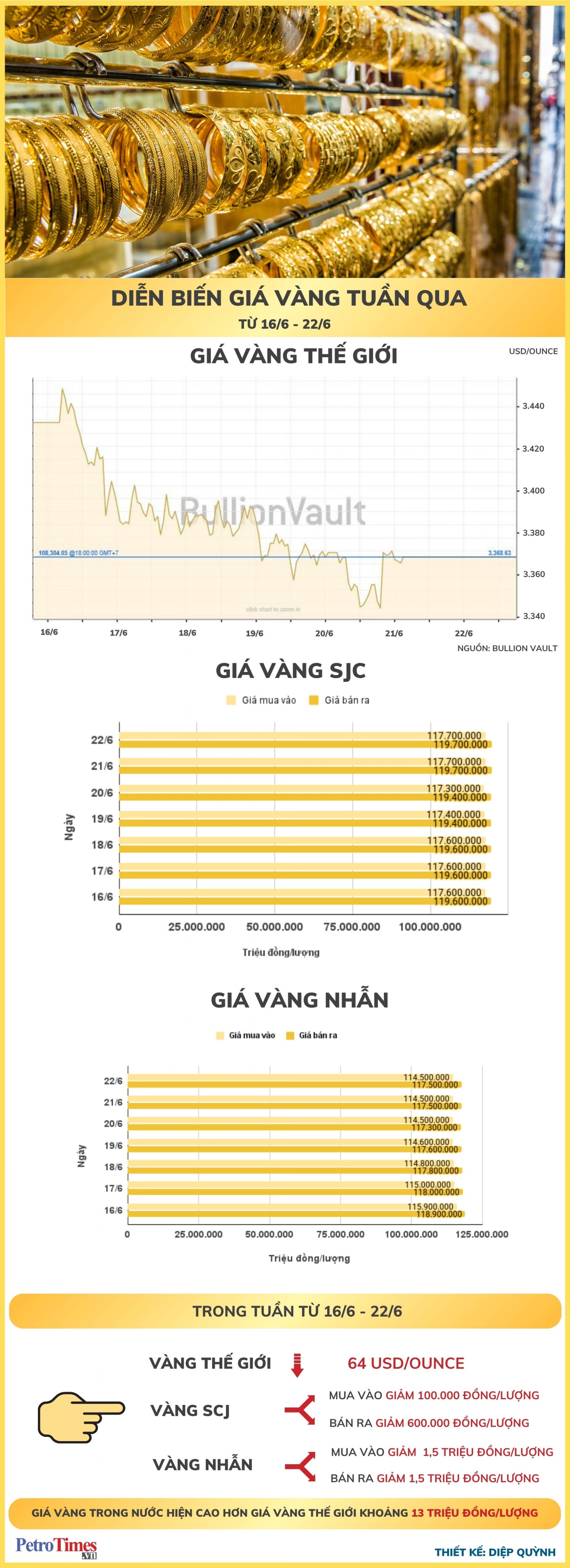 [Infographic] Diễn biến giá vàng tuần qua (16/6 - 22/6)