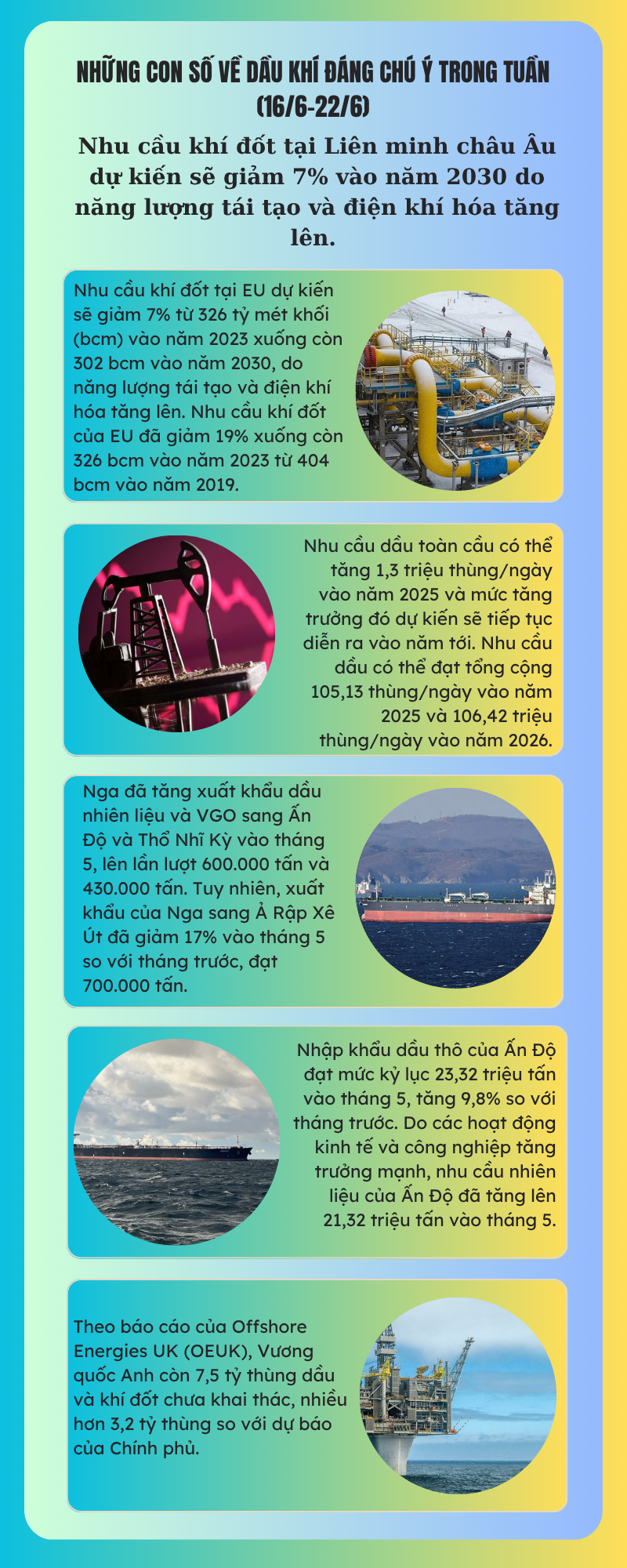 [Infographic] Những con số về dầu khí đáng chú ý trong tuần (16/6 - 22/6)