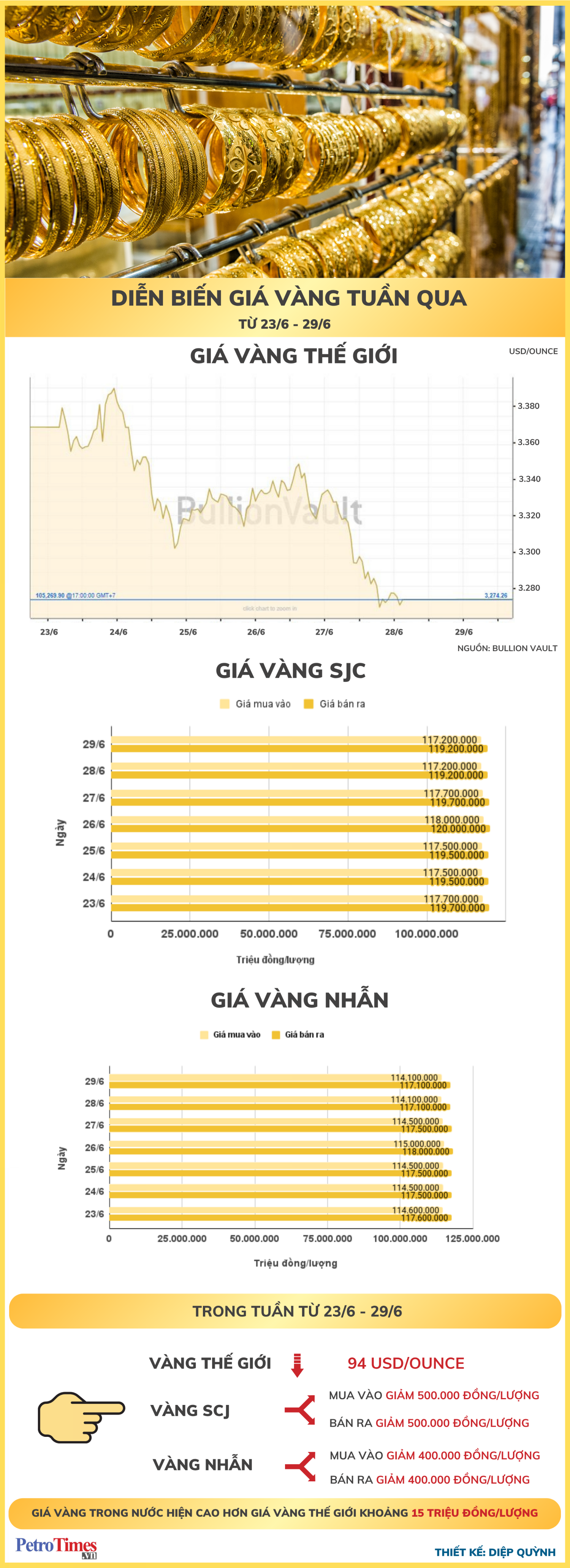 [Infographic] Diễn biến giá vàng tuần qua (23/6-29/6)