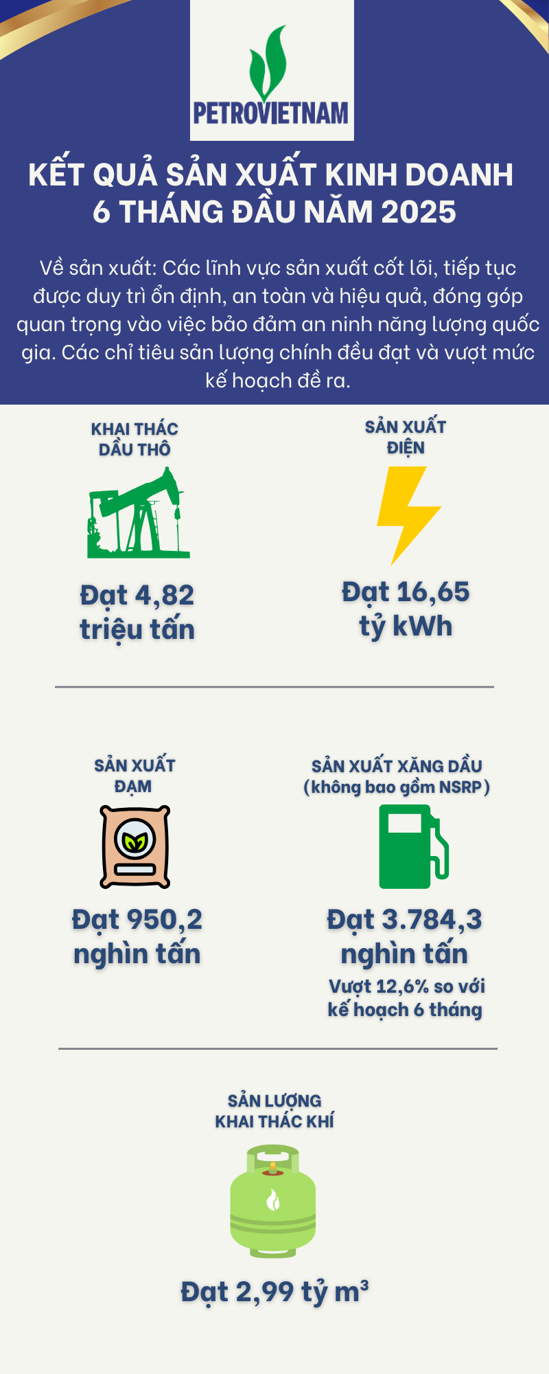 [Infographic] Petrovietnam hoàn thành vượt mức kế hoạch SXKD 6 tháng đầu năm 2025