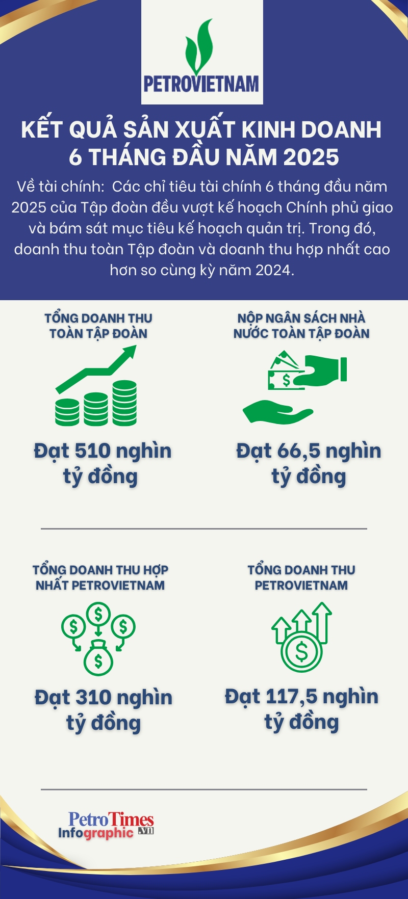[Infographic] Petrovietnam hoàn thành vượt mức kế hoạch SXKD 6 tháng đầu năm 2025