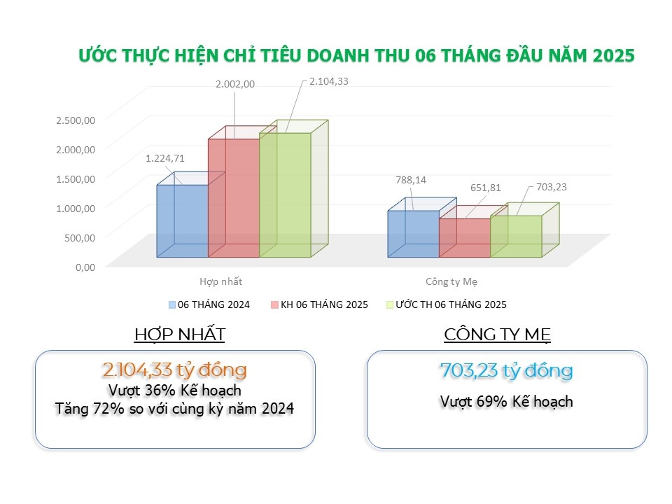 Đảng ủy PVChem phát huy vai trò lãnh đạo, tạo động lực tăng trưởng mạnh mẽ