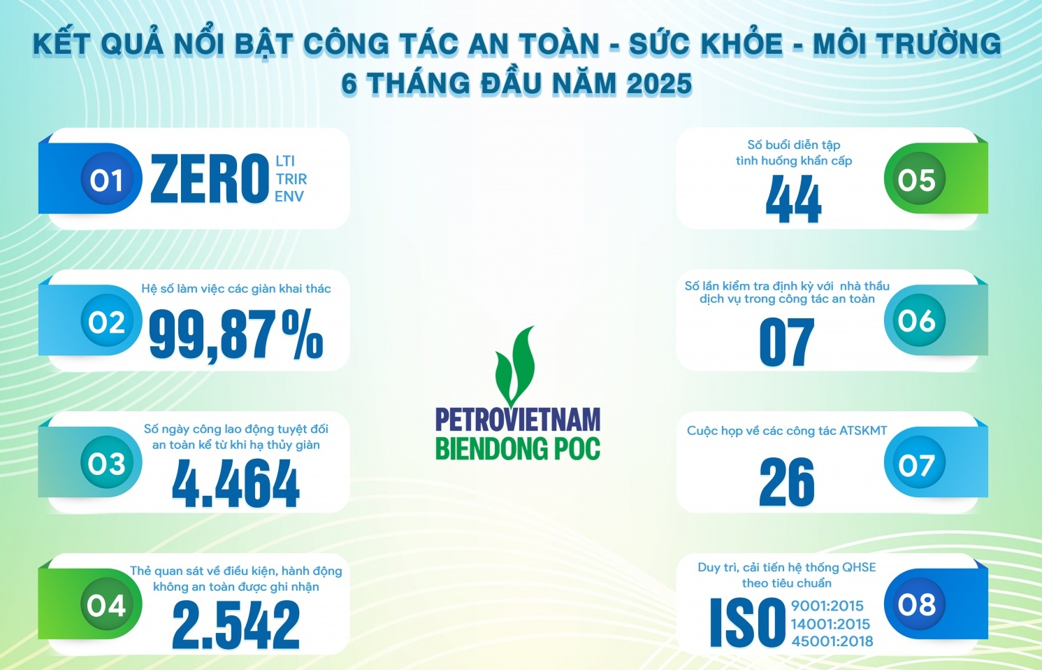 BIENDONG POC tiếp tục giữ vững thành tích về An toàn - Sức khỏe - Môi trường