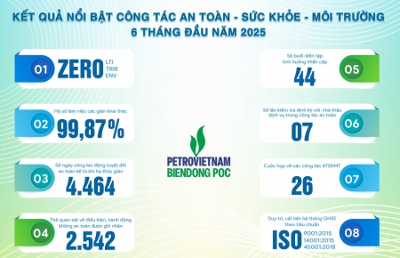 BIENDONG POC tiếp tục giữ vững thành tích về An toàn - Sức khỏe - Môi trường