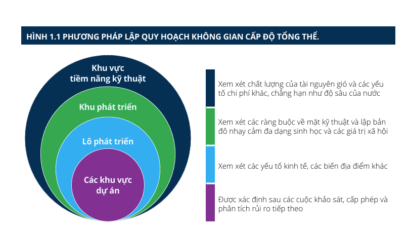 World Bank khuyến nghị lộ trình 2 giai đoạn phân bổ quyền đầu tư điện gió ngoài khơi