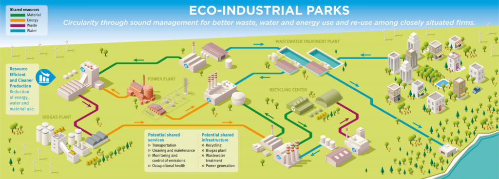 Mô hình khu công nghiệp sinh thái là gì và lợi ích khi tham gia? Mô hình khu công nghiệp sinh thái là gì và lợi ích khi tham gia?
