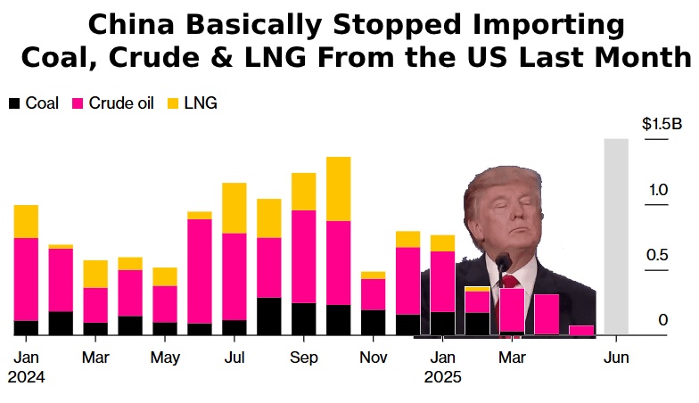 Hoạt động nhập khẩu năng lượng của Trung Quốc từ Mỹ hoàn toàn "tê liệt"