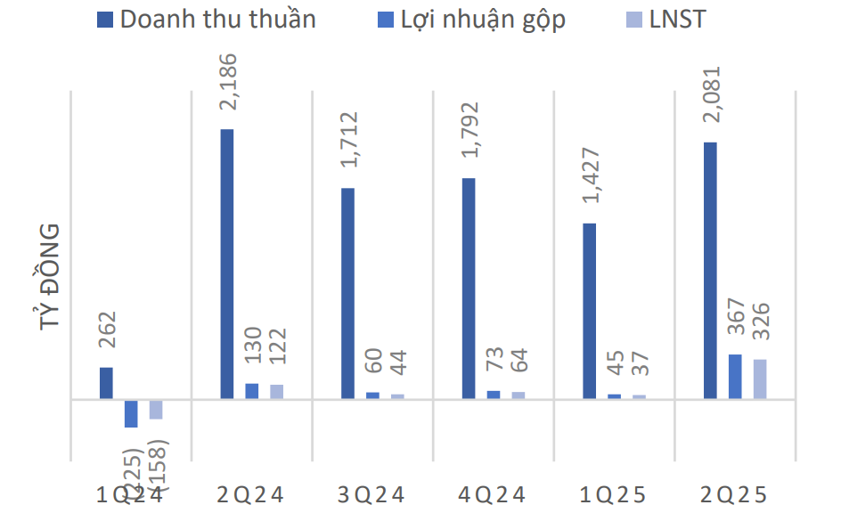 Chứng khoán Mirae Asset: Nhơn Trạch 2 được định giá hấp dẫn nhờ vượt xa kế hoạch lợi nhuận