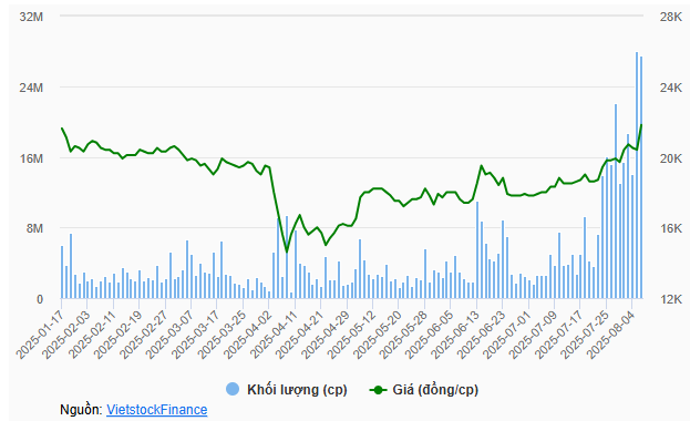 Phiên tăng bật trần của BSR diễn ra trong bối cảnh Doanh nghiệp công bố kết quả kinh doanh tích cực, vượt mục tiêu năm chỉ sau 6 tháng.