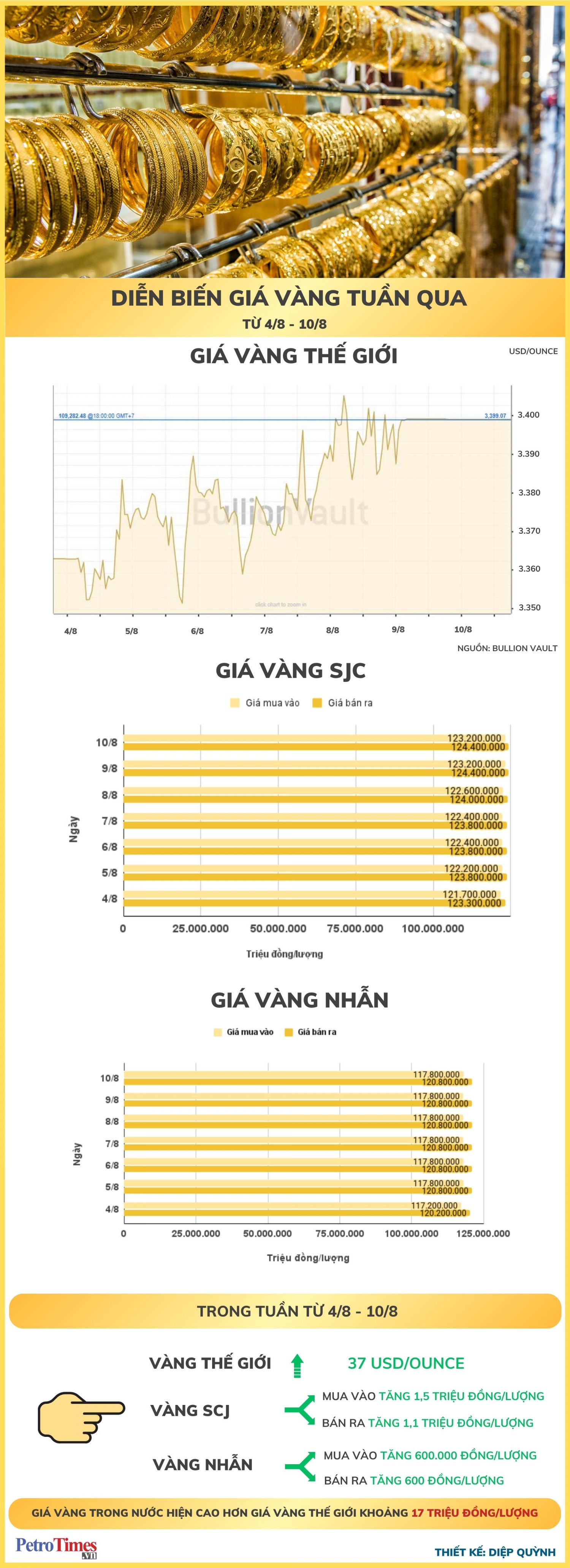 [Infographic] Diễn biến giá vàng tuần qua (4/8 - 10/8)